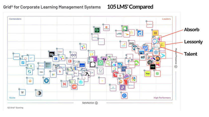 Researched 105 LMS providers and shared the results, included the selected vendor.