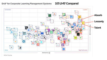 Researched 105 LMS providers and shared the results, included the selected vendor.