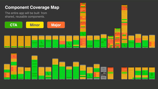 Presented the "Major" components, few in number, but needing the most work.
