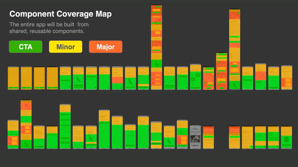 Presented the "Major" components, few in number, but needing the most work.