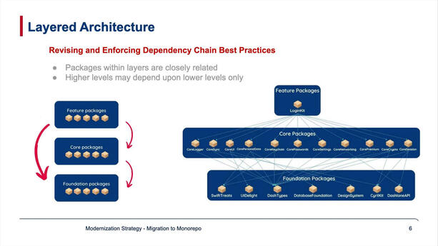 Enforcing a clean layer architecture.