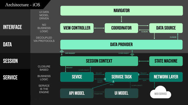 iOS App Architecture with an outdated heavy use of notifications to pass data.