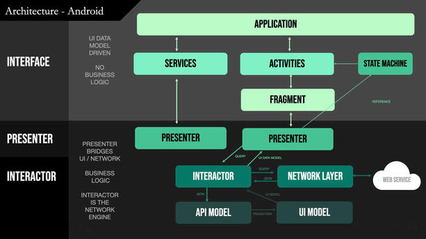 Android Architecture, when I joined.