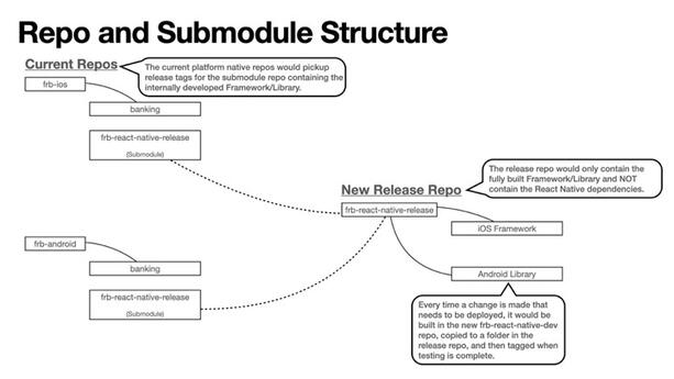 A novel implementation of RN, avoiding parenting both native apps under RN for 5 screens worth of content. Instead built the RN solution in a separate repo that published to a framework / library for integration in the existing native code. Elegant, decoup