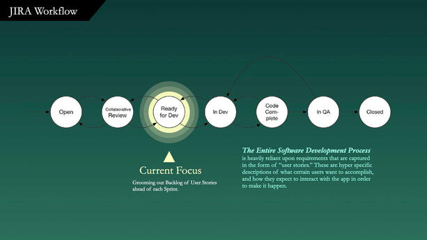 Changing a problematic methodology by clearly defining when a User Story is done, and enforcing a done state before merge.